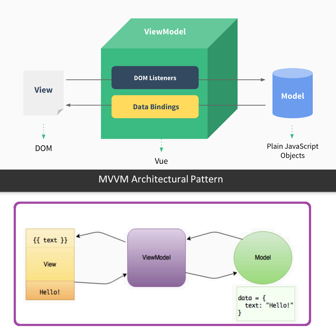 Vue.js  / Frontend Study